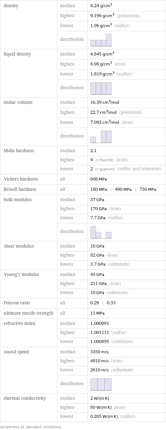 density | median | 6.24 g/cm^3  | highest | 9.196 g/cm^3 (polonium)  | lowest | 1.96 g/cm^3 (sulfur)  | distribution |  liquid density | median | 4.845 g/cm^3  | highest | 6.98 g/cm^3 (iron)  | lowest | 1.819 g/cm^3 (sulfur)  | distribution |  molar volume | median | 16.39 cm^3/mol  | highest | 22.7 cm^3/mol (polonium)  | lowest | 7.092 cm^3/mol (iron)  | distribution |  Mohs hardness | median | 2.1  | highest | 4 (≈ fluorite) (iron)  | lowest | 2 (≈ gypsum) (sulfur and selenium) Vickers hardness | all | 608 MPa Brinell hardness | all | 180 MPa | 490 MPa | 736 MPa bulk modulus | median | 37 GPa  | highest | 170 GPa (iron)  | lowest | 7.7 GPa (sulfur)  | distribution |  shear modulus | median | 16 GPa  | highest | 82 GPa (iron)  | lowest | 3.7 GPa (selenium) Young's modulus | median | 43 GPa  | highest | 211 GPa (iron)  | lowest | 10 GPa (selenium) Poisson ratio | all | 0.29 | 0.33 ultimate tensile strength | all | 11 MPa refractive index | median | 1.000991  | highest | 1.001111 (sulfur)  | lowest | 1.000895 (selenium) sound speed | median | 3350 m/s  | highest | 4910 m/s (iron)  | lowest | 2610 m/s (tellurium)  | distribution |  thermal conductivity | median | 2 W/(m K)  | highest | 80 W/(m K) (iron)  | lowest | 0.205 W/(m K) (sulfur) (properties at standard conditions)