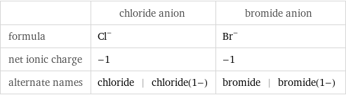  | chloride anion | bromide anion formula | Cl^- | Br^- net ionic charge | -1 | -1 alternate names | chloride | chloride(1-) | bromide | bromide(1-)