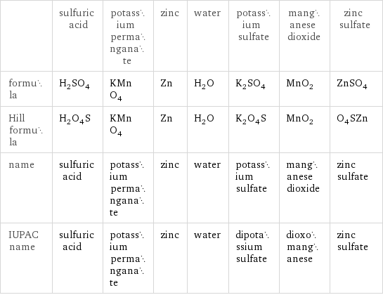  | sulfuric acid | potassium permanganate | zinc | water | potassium sulfate | manganese dioxide | zinc sulfate formula | H_2SO_4 | KMnO_4 | Zn | H_2O | K_2SO_4 | MnO_2 | ZnSO_4 Hill formula | H_2O_4S | KMnO_4 | Zn | H_2O | K_2O_4S | MnO_2 | O_4SZn name | sulfuric acid | potassium permanganate | zinc | water | potassium sulfate | manganese dioxide | zinc sulfate IUPAC name | sulfuric acid | potassium permanganate | zinc | water | dipotassium sulfate | dioxomanganese | zinc sulfate