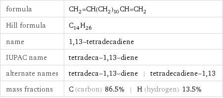 formula | CH_2=CH(CH_2)_10CH=CH_2 Hill formula | C_14H_26 name | 1, 13-tetradecadiene IUPAC name | tetradeca-1, 13-diene alternate names | tetradeca-1, 13-diene | tetradecadiene-1, 13 mass fractions | C (carbon) 86.5% | H (hydrogen) 13.5%