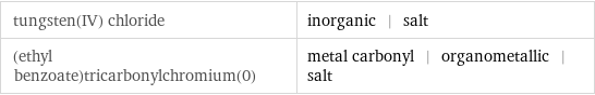 tungsten(IV) chloride | inorganic | salt (ethyl benzoate)tricarbonylchromium(0) | metal carbonyl | organometallic | salt