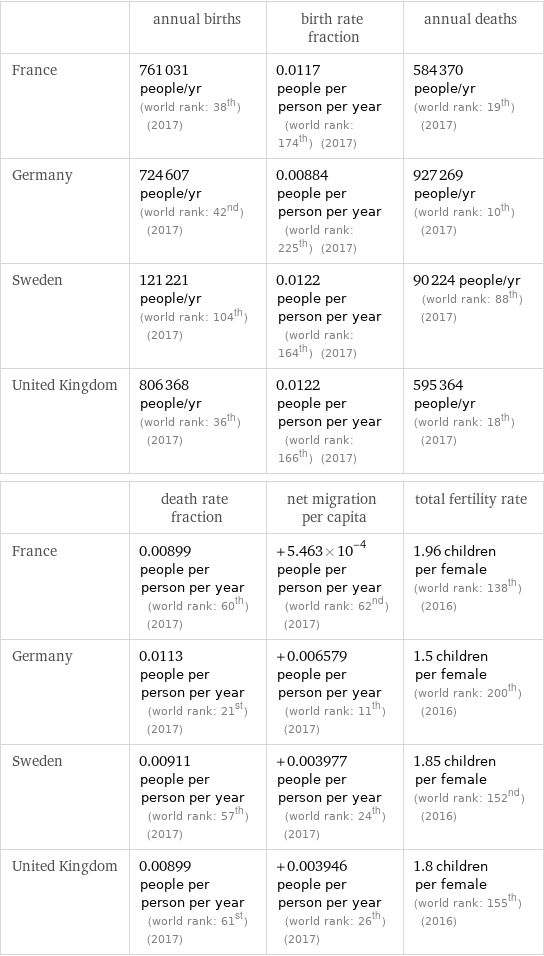  | annual births | birth rate fraction | annual deaths France | 761031 people/yr (world rank: 38th) (2017) | 0.0117 people per person per year (world rank: 174th) (2017) | 584370 people/yr (world rank: 19th) (2017) Germany | 724607 people/yr (world rank: 42nd) (2017) | 0.00884 people per person per year (world rank: 225th) (2017) | 927269 people/yr (world rank: 10th) (2017) Sweden | 121221 people/yr (world rank: 104th) (2017) | 0.0122 people per person per year (world rank: 164th) (2017) | 90224 people/yr (world rank: 88th) (2017) United Kingdom | 806368 people/yr (world rank: 36th) (2017) | 0.0122 people per person per year (world rank: 166th) (2017) | 595364 people/yr (world rank: 18th) (2017)  | death rate fraction | net migration per capita | total fertility rate France | 0.00899 people per person per year (world rank: 60th) (2017) | +5.463×10^-4 people per person per year (world rank: 62nd) (2017) | 1.96 children per female (world rank: 138th) (2016) Germany | 0.0113 people per person per year (world rank: 21st) (2017) | +0.006579 people per person per year (world rank: 11th) (2017) | 1.5 children per female (world rank: 200th) (2016) Sweden | 0.00911 people per person per year (world rank: 57th) (2017) | +0.003977 people per person per year (world rank: 24th) (2017) | 1.85 children per female (world rank: 152nd) (2016) United Kingdom | 0.00899 people per person per year (world rank: 61st) (2017) | +0.003946 people per person per year (world rank: 26th) (2017) | 1.8 children per female (world rank: 155th) (2016)