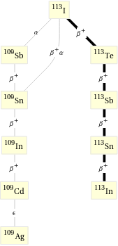 Decay chain I-113