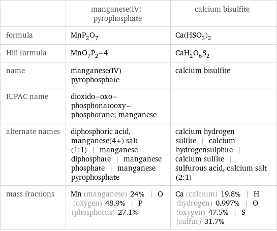  | manganese(IV) pyrophosphate | calcium bisulfite formula | MnP_2O_7 | Ca(HSO_3)_2 Hill formula | MnO_7P_2-4 | CaH_2O_6S_2 name | manganese(IV) pyrophosphate | calcium bisulfite IUPAC name | dioxido-oxo-phosphonatooxy-phosphorane; manganese |  alternate names | diphosphoric acid, manganese(4+) salt (1:1) | manganese diphosphate | manganese phosphate | manganese pyrophosphate | calcium hydrogen sulfite | calcium hydrogensulphite | calcium sulfite | sulfurous acid, calcium salt (2:1) mass fractions | Mn (manganese) 24% | O (oxygen) 48.9% | P (phosphorus) 27.1% | Ca (calcium) 19.8% | H (hydrogen) 0.997% | O (oxygen) 47.5% | S (sulfur) 31.7%