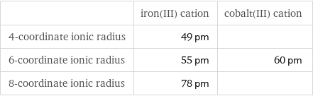  | iron(III) cation | cobalt(III) cation 4-coordinate ionic radius | 49 pm |  6-coordinate ionic radius | 55 pm | 60 pm 8-coordinate ionic radius | 78 pm | 