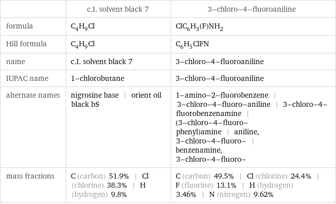  | c.I. solvent black 7 | 3-chloro-4-fluoroaniline formula | C_4H_9Cl | ClC_6H_3(F)NH_2 Hill formula | C_4H_9Cl | C_6H_5ClFN name | c.I. solvent black 7 | 3-chloro-4-fluoroaniline IUPAC name | 1-chlorobutane | 3-chloro-4-fluoroaniline alternate names | nigrosine base | orient oil black bS | 1-amino-2-fluorobenzene | 3-chloro-4-fluoro-aniline | 3-chloro-4-fluorobenzenamine | (3-chloro-4-fluoro-phenyl)amine | aniline, 3-chloro-4-fluoro- | benzenamine, 3-chloro-4-fluoro- mass fractions | C (carbon) 51.9% | Cl (chlorine) 38.3% | H (hydrogen) 9.8% | C (carbon) 49.5% | Cl (chlorine) 24.4% | F (fluorine) 13.1% | H (hydrogen) 3.46% | N (nitrogen) 9.62%