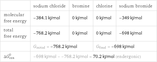  | sodium chloride | bromine | chlorine | sodium bromide molecular free energy | -384.1 kJ/mol | 0 kJ/mol | 0 kJ/mol | -349 kJ/mol total free energy | -768.2 kJ/mol | 0 kJ/mol | 0 kJ/mol | -698 kJ/mol  | G_initial = -768.2 kJ/mol | | G_final = -698 kJ/mol |  ΔG_rxn^0 | -698 kJ/mol - -768.2 kJ/mol = 70.2 kJ/mol (endergonic) | | |  