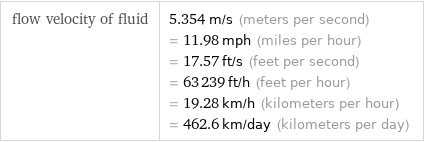 flow velocity of fluid | 5.354 m/s (meters per second) = 11.98 mph (miles per hour) = 17.57 ft/s (feet per second) = 63239 ft/h (feet per hour) = 19.28 km/h (kilometers per hour) = 462.6 km/day (kilometers per day)