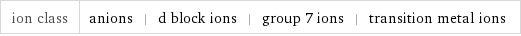 ion class | anions | d block ions | group 7 ions | transition metal ions