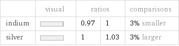  | visual | ratios | | comparisons indium | | 0.97 | 1 | 3% smaller silver | | 1 | 1.03 | 3% larger