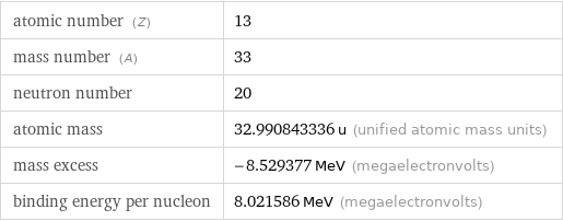 atomic number (Z) | 13 mass number (A) | 33 neutron number | 20 atomic mass | 32.990843336 u (unified atomic mass units) mass excess | -8.529377 MeV (megaelectronvolts) binding energy per nucleon | 8.021586 MeV (megaelectronvolts)