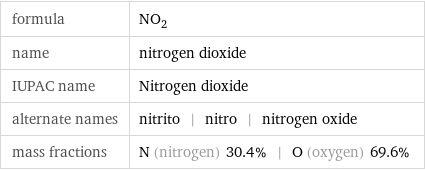 formula | NO_2 name | nitrogen dioxide IUPAC name | Nitrogen dioxide alternate names | nitrito | nitro | nitrogen oxide mass fractions | N (nitrogen) 30.4% | O (oxygen) 69.6%