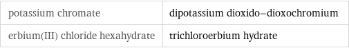 potassium chromate | dipotassium dioxido-dioxochromium erbium(III) chloride hexahydrate | trichloroerbium hydrate