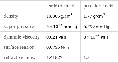  | sulfuric acid | perchloric acid density | 1.8305 g/cm^3 | 1.77 g/cm^3 vapor pressure | 6×10^-5 mmHg | 6.799 mmHg dynamic viscosity | 0.021 Pa s | 8×10^-4 Pa s surface tension | 0.0735 N/m |  refractive index | 1.41827 | 1.3