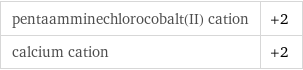 pentaamminechlorocobalt(II) cation | +2 calcium cation | +2