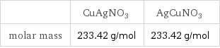  | CuAgNO3 | AgCuNO3 molar mass | 233.42 g/mol | 233.42 g/mol