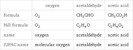  | oxygen | acetaldehyde | acetic acid formula | O_2 | CH_3CHO | CH_3CO_2H Hill formula | O_2 | C_2H_4O | C_2H_4O_2 name | oxygen | acetaldehyde | acetic acid IUPAC name | molecular oxygen | acetaldehyde | acetic acid