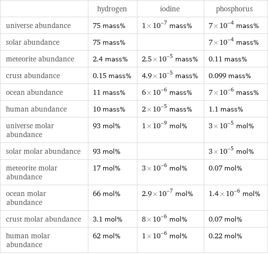  | hydrogen | iodine | phosphorus universe abundance | 75 mass% | 1×10^-7 mass% | 7×10^-4 mass% solar abundance | 75 mass% | | 7×10^-4 mass% meteorite abundance | 2.4 mass% | 2.5×10^-5 mass% | 0.11 mass% crust abundance | 0.15 mass% | 4.9×10^-5 mass% | 0.099 mass% ocean abundance | 11 mass% | 6×10^-6 mass% | 7×10^-6 mass% human abundance | 10 mass% | 2×10^-5 mass% | 1.1 mass% universe molar abundance | 93 mol% | 1×10^-9 mol% | 3×10^-5 mol% solar molar abundance | 93 mol% | | 3×10^-5 mol% meteorite molar abundance | 17 mol% | 3×10^-6 mol% | 0.07 mol% ocean molar abundance | 66 mol% | 2.9×10^-7 mol% | 1.4×10^-6 mol% crust molar abundance | 3.1 mol% | 8×10^-6 mol% | 0.07 mol% human molar abundance | 62 mol% | 1×10^-6 mol% | 0.22 mol%