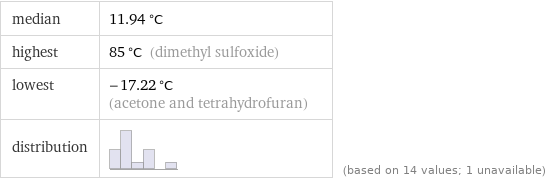 median | 11.94 °C highest | 85 °C (dimethyl sulfoxide) lowest | -17.22 °C (acetone and tetrahydrofuran) distribution | | (based on 14 values; 1 unavailable)