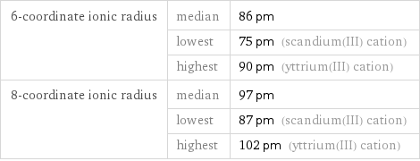 6-coordinate ionic radius | median | 86 pm  | lowest | 75 pm (scandium(III) cation)  | highest | 90 pm (yttrium(III) cation) 8-coordinate ionic radius | median | 97 pm  | lowest | 87 pm (scandium(III) cation)  | highest | 102 pm (yttrium(III) cation)