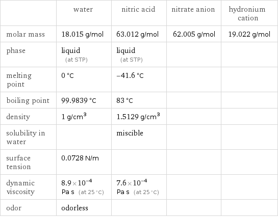  | water | nitric acid | nitrate anion | hydronium cation molar mass | 18.015 g/mol | 63.012 g/mol | 62.005 g/mol | 19.022 g/mol phase | liquid (at STP) | liquid (at STP) | |  melting point | 0 °C | -41.6 °C | |  boiling point | 99.9839 °C | 83 °C | |  density | 1 g/cm^3 | 1.5129 g/cm^3 | |  solubility in water | | miscible | |  surface tension | 0.0728 N/m | | |  dynamic viscosity | 8.9×10^-4 Pa s (at 25 °C) | 7.6×10^-4 Pa s (at 25 °C) | |  odor | odorless | | | 