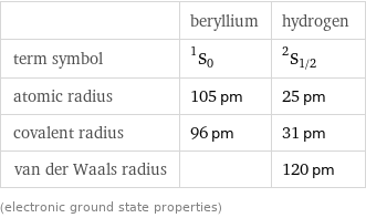  | beryllium | hydrogen term symbol | ^1S_0 | ^2S_(1/2) atomic radius | 105 pm | 25 pm covalent radius | 96 pm | 31 pm van der Waals radius | | 120 pm (electronic ground state properties)