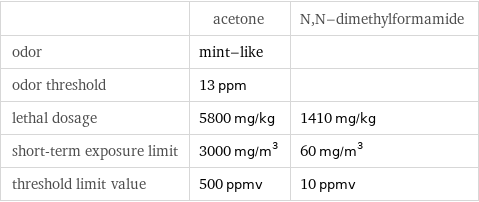  | acetone | N, N-dimethylformamide odor | mint-like |  odor threshold | 13 ppm |  lethal dosage | 5800 mg/kg | 1410 mg/kg short-term exposure limit | 3000 mg/m^3 | 60 mg/m^3 threshold limit value | 500 ppmv | 10 ppmv