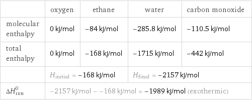  | oxygen | ethane | water | carbon monoxide molecular enthalpy | 0 kJ/mol | -84 kJ/mol | -285.8 kJ/mol | -110.5 kJ/mol total enthalpy | 0 kJ/mol | -168 kJ/mol | -1715 kJ/mol | -442 kJ/mol  | H_initial = -168 kJ/mol | | H_final = -2157 kJ/mol |  ΔH_rxn^0 | -2157 kJ/mol - -168 kJ/mol = -1989 kJ/mol (exothermic) | | |  