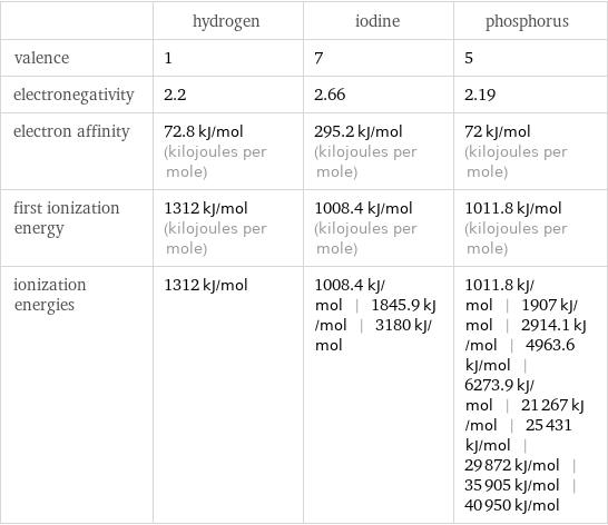  | hydrogen | iodine | phosphorus valence | 1 | 7 | 5 electronegativity | 2.2 | 2.66 | 2.19 electron affinity | 72.8 kJ/mol (kilojoules per mole) | 295.2 kJ/mol (kilojoules per mole) | 72 kJ/mol (kilojoules per mole) first ionization energy | 1312 kJ/mol (kilojoules per mole) | 1008.4 kJ/mol (kilojoules per mole) | 1011.8 kJ/mol (kilojoules per mole) ionization energies | 1312 kJ/mol | 1008.4 kJ/mol | 1845.9 kJ/mol | 3180 kJ/mol | 1011.8 kJ/mol | 1907 kJ/mol | 2914.1 kJ/mol | 4963.6 kJ/mol | 6273.9 kJ/mol | 21267 kJ/mol | 25431 kJ/mol | 29872 kJ/mol | 35905 kJ/mol | 40950 kJ/mol