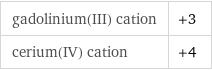 gadolinium(III) cation | +3 cerium(IV) cation | +4