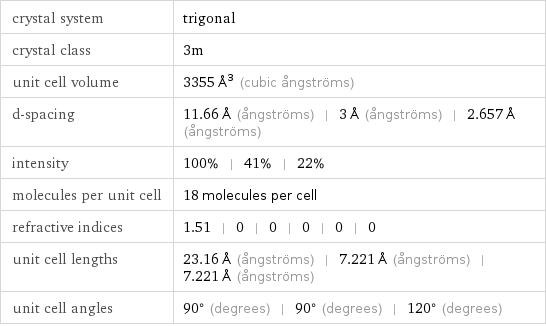 crystal system | trigonal crystal class | 3m unit cell volume | 3355 Å^3 (cubic ångströms) d-spacing | 11.66 Å (ångströms) | 3 Å (ångströms) | 2.657 Å (ångströms) intensity | 100% | 41% | 22% molecules per unit cell | 18 molecules per cell refractive indices | 1.51 | 0 | 0 | 0 | 0 | 0 unit cell lengths | 23.16 Å (ångströms) | 7.221 Å (ångströms) | 7.221 Å (ångströms) unit cell angles | 90° (degrees) | 90° (degrees) | 120° (degrees)