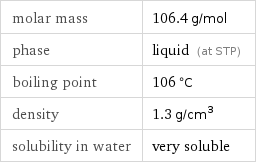 molar mass | 106.4 g/mol phase | liquid (at STP) boiling point | 106 °C density | 1.3 g/cm^3 solubility in water | very soluble