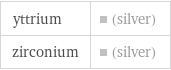 yttrium | (silver) zirconium | (silver)