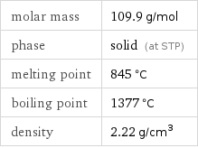 molar mass | 109.9 g/mol phase | solid (at STP) melting point | 845 °C boiling point | 1377 °C density | 2.22 g/cm^3