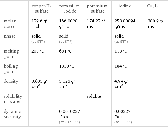  | copper(II) sulfate | potassium iodide | potassium sulfate | iodine | Cu2I2 molar mass | 159.6 g/mol | 166.0028 g/mol | 174.25 g/mol | 253.80894 g/mol | 380.9 g/mol phase | solid (at STP) | solid (at STP) | | solid (at STP) |  melting point | 200 °C | 681 °C | | 113 °C |  boiling point | | 1330 °C | | 184 °C |  density | 3.603 g/cm^3 | 3.123 g/cm^3 | | 4.94 g/cm^3 |  solubility in water | | | soluble | |  dynamic viscosity | | 0.0010227 Pa s (at 732.9 °C) | | 0.00227 Pa s (at 116 °C) | 