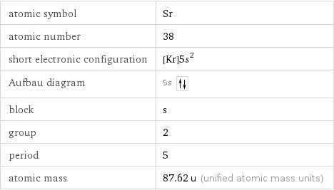 atomic symbol | Sr atomic number | 38 short electronic configuration | [Kr]5s^2 Aufbau diagram | 5s  block | s group | 2 period | 5 atomic mass | 87.62 u (unified atomic mass units)