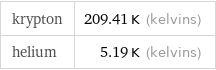 krypton | 209.41 K (kelvins) helium | 5.19 K (kelvins)