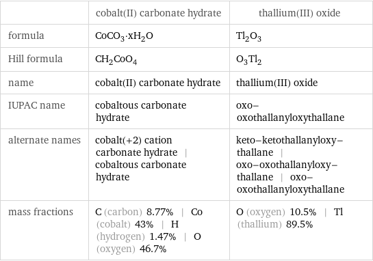  | cobalt(II) carbonate hydrate | thallium(III) oxide formula | CoCO_3·xH_2O | Tl_2O_3 Hill formula | CH_2CoO_4 | O_3Tl_2 name | cobalt(II) carbonate hydrate | thallium(III) oxide IUPAC name | cobaltous carbonate hydrate | oxo-oxothallanyloxythallane alternate names | cobalt(+2) cation carbonate hydrate | cobaltous carbonate hydrate | keto-ketothallanyloxy-thallane | oxo-oxothallanyloxy-thallane | oxo-oxothallanyloxythallane mass fractions | C (carbon) 8.77% | Co (cobalt) 43% | H (hydrogen) 1.47% | O (oxygen) 46.7% | O (oxygen) 10.5% | Tl (thallium) 89.5%