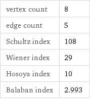 vertex count | 8 edge count | 5 Schultz index | 108 Wiener index | 29 Hosoya index | 10 Balaban index | 2.993