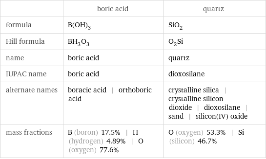  | boric acid | quartz formula | B(OH)_3 | SiO_2 Hill formula | BH_3O_3 | O_2Si name | boric acid | quartz IUPAC name | boric acid | dioxosilane alternate names | boracic acid | orthoboric acid | crystalline silica | crystalline silicon dioxide | dioxosilane | sand | silicon(IV) oxide mass fractions | B (boron) 17.5% | H (hydrogen) 4.89% | O (oxygen) 77.6% | O (oxygen) 53.3% | Si (silicon) 46.7%