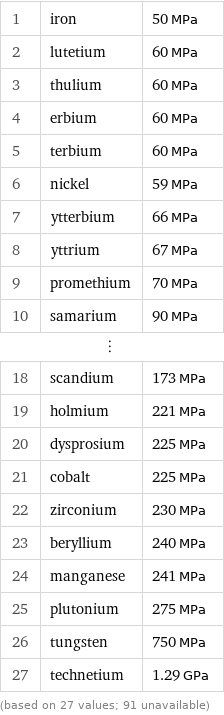 1 | iron | 50 MPa 2 | lutetium | 60 MPa 3 | thulium | 60 MPa 4 | erbium | 60 MPa 5 | terbium | 60 MPa 6 | nickel | 59 MPa 7 | ytterbium | 66 MPa 8 | yttrium | 67 MPa 9 | promethium | 70 MPa 10 | samarium | 90 MPa ⋮ | |  18 | scandium | 173 MPa 19 | holmium | 221 MPa 20 | dysprosium | 225 MPa 21 | cobalt | 225 MPa 22 | zirconium | 230 MPa 23 | beryllium | 240 MPa 24 | manganese | 241 MPa 25 | plutonium | 275 MPa 26 | tungsten | 750 MPa 27 | technetium | 1.29 GPa (based on 27 values; 91 unavailable)