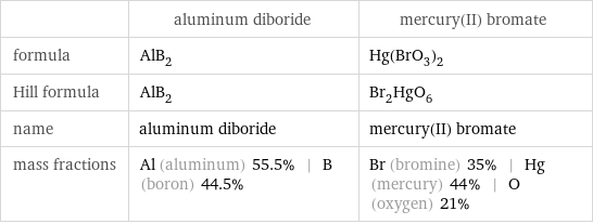  | aluminum diboride | mercury(II) bromate formula | AlB_2 | Hg(BrO_3)_2 Hill formula | AlB_2 | Br_2HgO_6 name | aluminum diboride | mercury(II) bromate mass fractions | Al (aluminum) 55.5% | B (boron) 44.5% | Br (bromine) 35% | Hg (mercury) 44% | O (oxygen) 21%