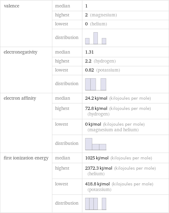 valence | median | 1  | highest | 2 (magnesium)  | lowest | 0 (helium)  | distribution |  electronegativity | median | 1.31  | highest | 2.2 (hydrogen)  | lowest | 0.82 (potassium)  | distribution |  electron affinity | median | 24.2 kJ/mol (kilojoules per mole)  | highest | 72.8 kJ/mol (kilojoules per mole) (hydrogen)  | lowest | 0 kJ/mol (kilojoules per mole) (magnesium and helium)  | distribution |  first ionization energy | median | 1025 kJ/mol (kilojoules per mole)  | highest | 2372.3 kJ/mol (kilojoules per mole) (helium)  | lowest | 418.8 kJ/mol (kilojoules per mole) (potassium)  | distribution | 