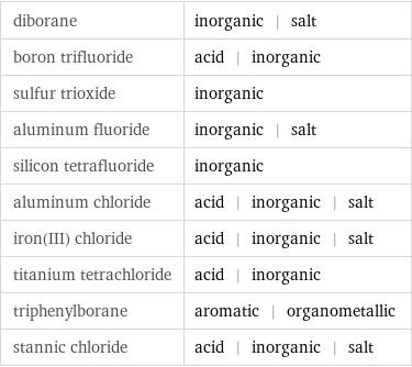 diborane | inorganic | salt boron trifluoride | acid | inorganic sulfur trioxide | inorganic aluminum fluoride | inorganic | salt silicon tetrafluoride | inorganic aluminum chloride | acid | inorganic | salt iron(III) chloride | acid | inorganic | salt titanium tetrachloride | acid | inorganic triphenylborane | aromatic | organometallic stannic chloride | acid | inorganic | salt