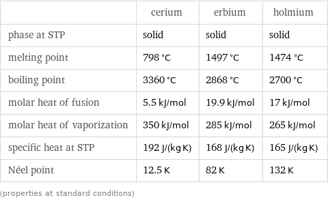  | cerium | erbium | holmium phase at STP | solid | solid | solid melting point | 798 °C | 1497 °C | 1474 °C boiling point | 3360 °C | 2868 °C | 2700 °C molar heat of fusion | 5.5 kJ/mol | 19.9 kJ/mol | 17 kJ/mol molar heat of vaporization | 350 kJ/mol | 285 kJ/mol | 265 kJ/mol specific heat at STP | 192 J/(kg K) | 168 J/(kg K) | 165 J/(kg K) Néel point | 12.5 K | 82 K | 132 K (properties at standard conditions)
