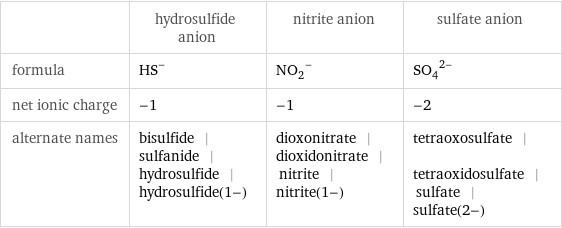  | hydrosulfide anion | nitrite anion | sulfate anion formula | (HS)^- | (NO_2)^- | (SO_4)^(2-) net ionic charge | -1 | -1 | -2 alternate names | bisulfide | sulfanide | hydrosulfide | hydrosulfide(1-) | dioxonitrate | dioxidonitrate | nitrite | nitrite(1-) | tetraoxosulfate | tetraoxidosulfate | sulfate | sulfate(2-)