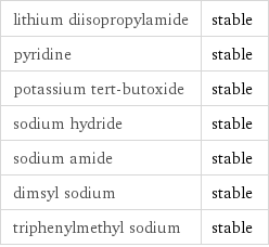 lithium diisopropylamide | stable pyridine | stable potassium tert-butoxide | stable sodium hydride | stable sodium amide | stable dimsyl sodium | stable triphenylmethyl sodium | stable