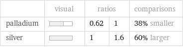  | visual | ratios | | comparisons palladium | | 0.62 | 1 | 38% smaller silver | | 1 | 1.6 | 60% larger