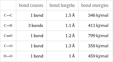  | bond counts | bond lengths | bond energies  | 1 bond | 1.5 Å | 346 kJ/mol  | 3 bonds | 1.1 Å | 411 kJ/mol  | 1 bond | 1.2 Å | 799 kJ/mol  | 1 bond | 1.3 Å | 358 kJ/mol  | 1 bond | 1 Å | 459 kJ/mol