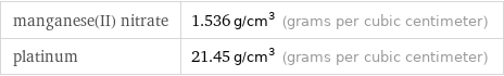 manganese(II) nitrate | 1.536 g/cm^3 (grams per cubic centimeter) platinum | 21.45 g/cm^3 (grams per cubic centimeter)